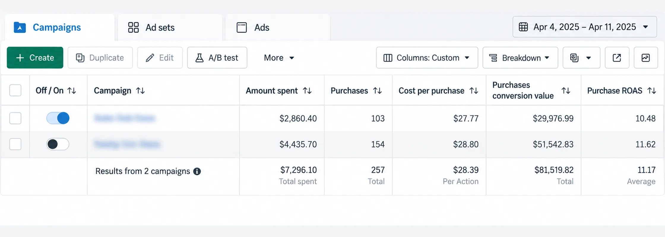 Meta Ads Manager, Apr 4 to Apr 11, 2025: $7,296.10 spent, 257 purchases, $81,519.82 conversion value, 11.17 ROAS