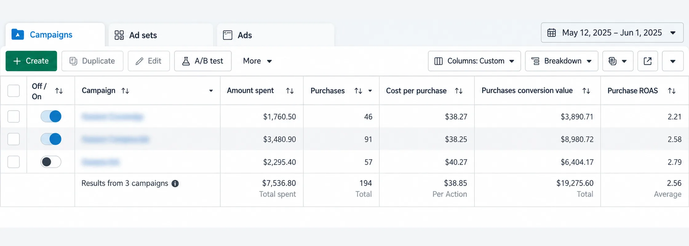 Meta Ads Manager, May 12 to Jun 1, 2025: $7,536.80 spent, 194 purchases, $19,275.60 conversion value, 2.56 ROAS