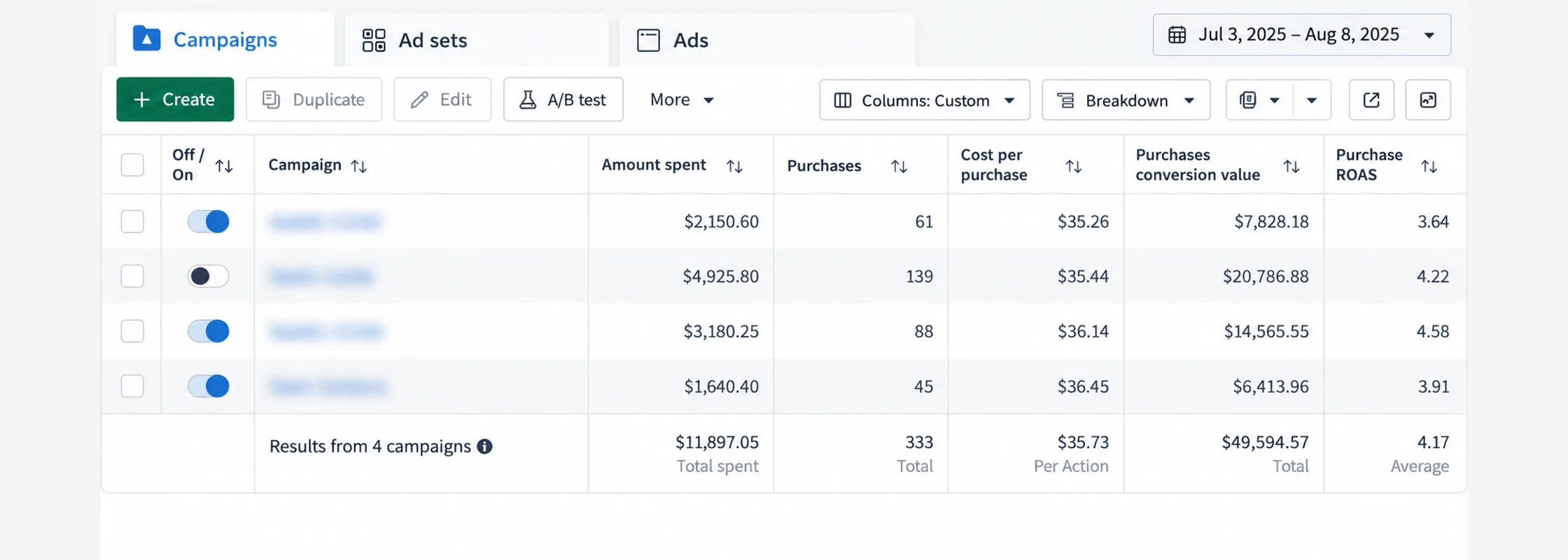 Meta Ads Manager, Jul 3 to Aug 8, 2025: $11,897.05 spent, 333 purchases, $49,594.57 conversion value, 4.17 ROAS