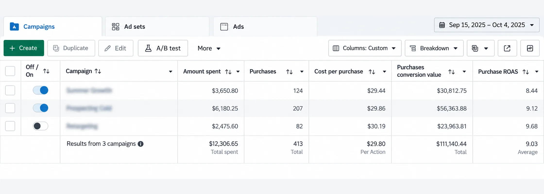 Meta Ads Manager, Sep 15 to Oct 4, 2025: $12,306.65 spent, 413 purchases, $111,140.44 conversion value, 9.03 ROAS