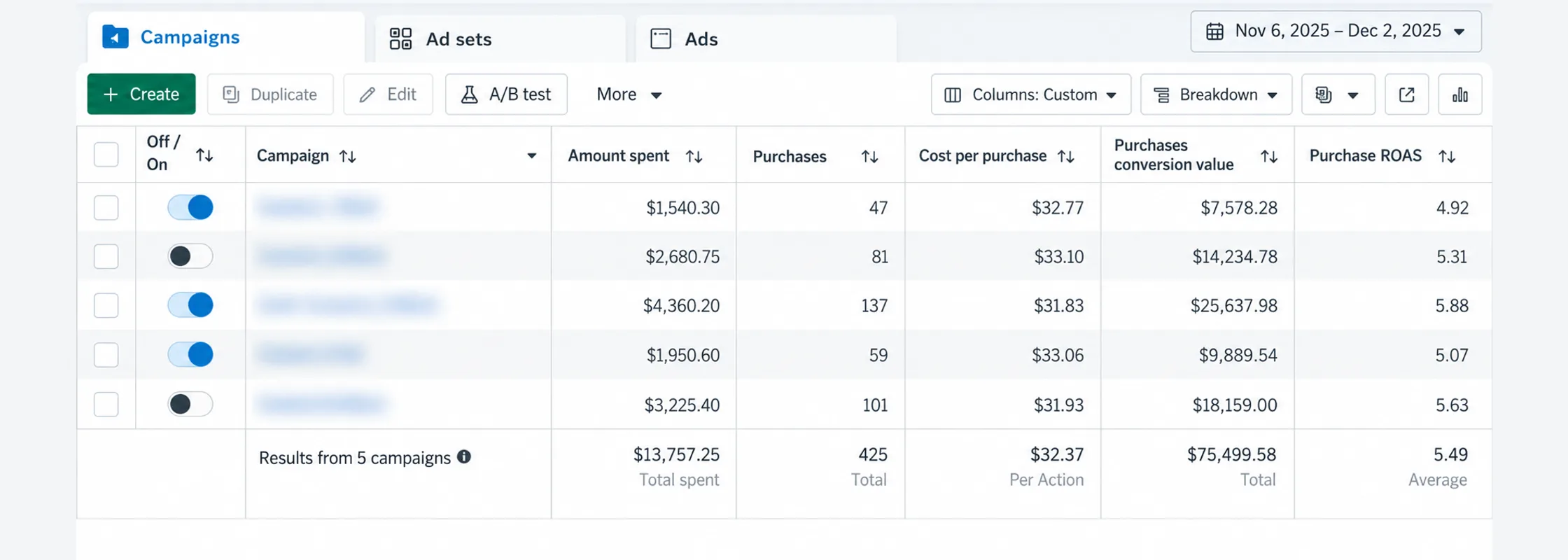 Meta Ads Manager, Nov 6 to Dec 2, 2025: $13,757.25 spent, 425 purchases, $75,499.58 conversion value, 5.49 ROAS