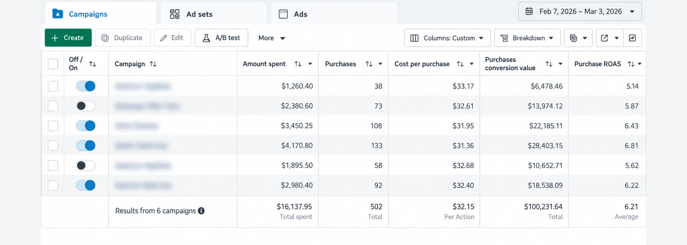 Meta Ads Manager, Feb 7 to Mar 3, 2026: $16,137.95 spent, 502 purchases, $100,231.64 conversion value, 6.21 ROAS