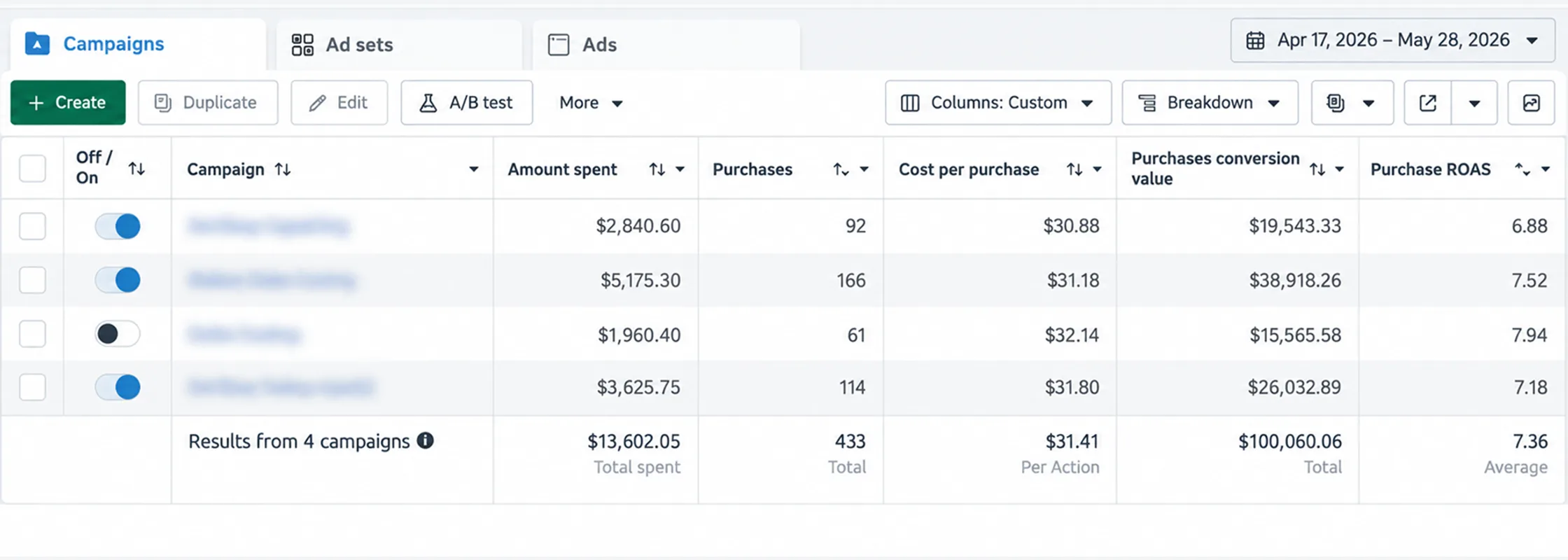 Meta Ads Manager, Apr 17 to May 28, 2026: $13,602.05 spent, 433 purchases, $100,060.06 conversion value, 7.36 ROAS
