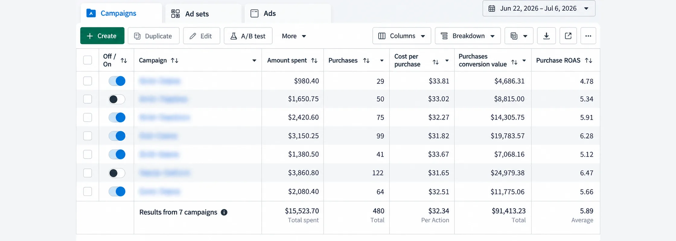 Meta Ads Manager, Jun 22 to Jul 6, 2026: $15,523.70 spent, 480 purchases, $91,413.23 conversion value, 5.89 ROAS
