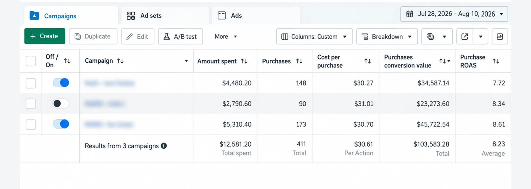 Meta Ads Manager, Jul 28 to Aug 10, 2026: $12,581.20 spent, 411 purchases, $103,583.28 conversion value, 8.23 ROAS