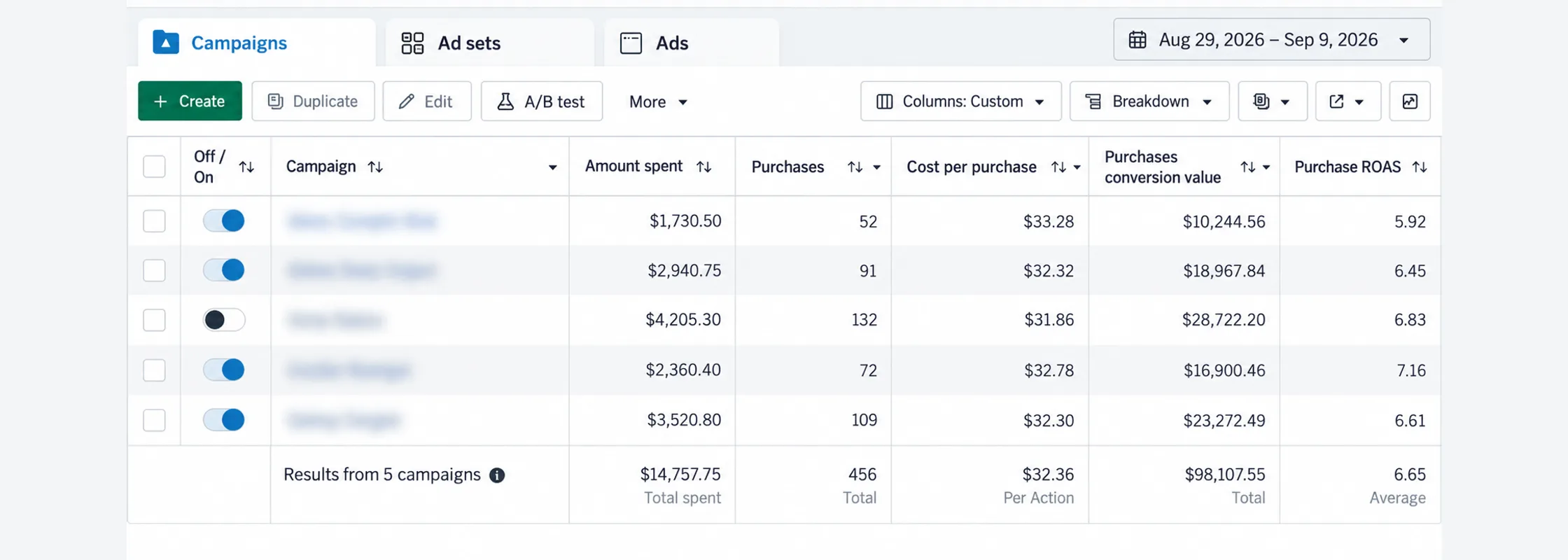 Meta Ads Manager, Aug 29 to Sep 9, 2026: $14,757.75 spent, 456 purchases, $98,107.55 conversion value, 6.65 ROAS
