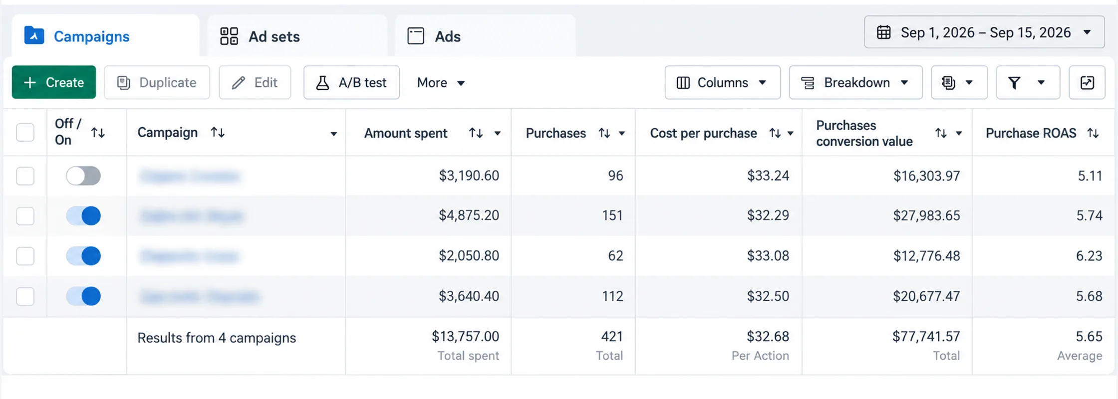 Meta Ads Manager, Sep 1 to Sep 15, 2026: $13,757.00 spent, 421 purchases, $77,741.57 conversion value, 5.65 ROAS